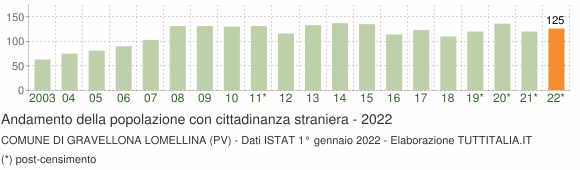 Grafico andamento popolazione stranieri Comune di Gravellona Lomellina (PV)