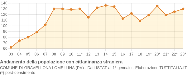 Andamento popolazione stranieri Comune di Gravellona Lomellina (PV)