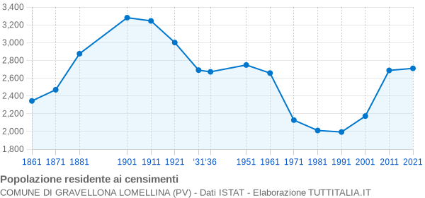 Grafico andamento storico popolazione Comune di Gravellona Lomellina (PV)