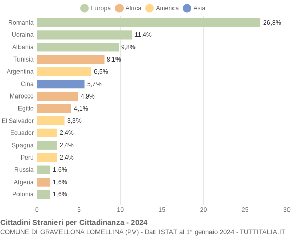 Grafico cittadinanza stranieri - Gravellona Lomellina 2024