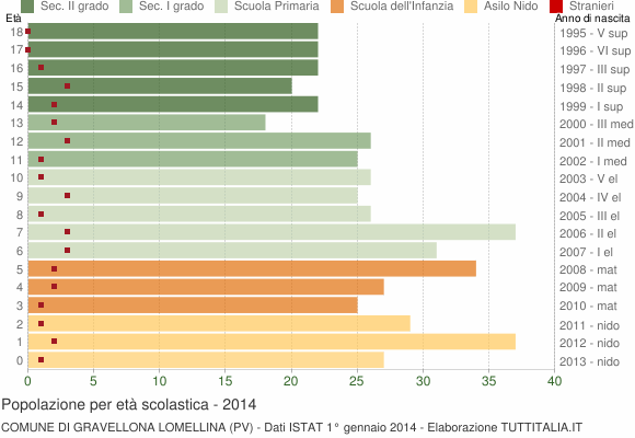 Grafico Popolazione in età scolastica - Gravellona Lomellina 2014