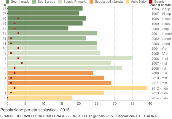 Grafico Popolazione in età scolastica - Gravellona Lomellina 2015