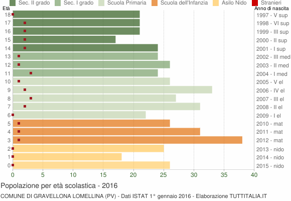 Grafico Popolazione in età scolastica - Gravellona Lomellina 2016