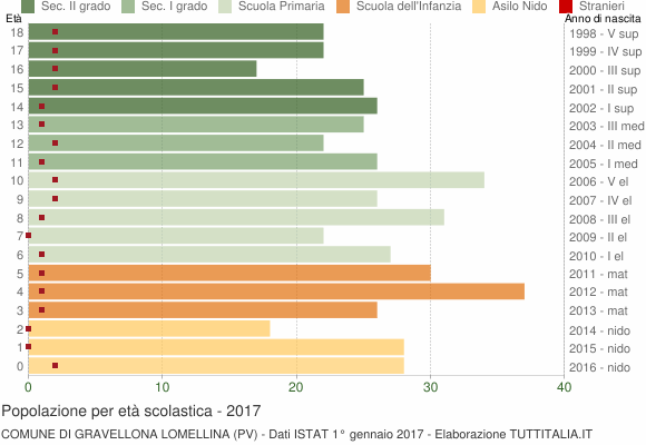 Grafico Popolazione in età scolastica - Gravellona Lomellina 2017