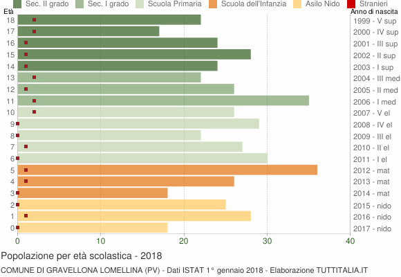Grafico Popolazione in età scolastica - Gravellona Lomellina 2018