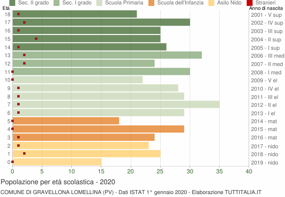 Grafico Popolazione in età scolastica - Gravellona Lomellina 2020