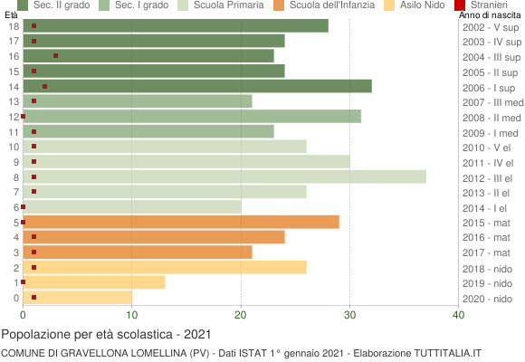 Grafico Popolazione in età scolastica - Gravellona Lomellina 2021