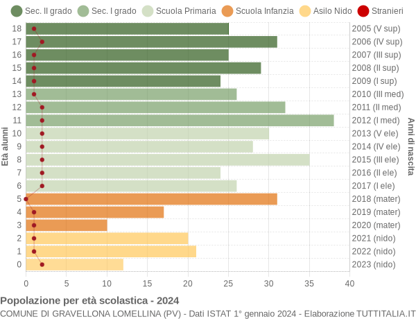 Grafico Popolazione in età scolastica - Gravellona Lomellina 2024