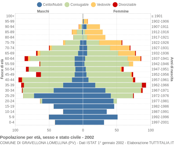 Grafico Popolazione per età, sesso e stato civile Comune di Gravellona Lomellina (PV)