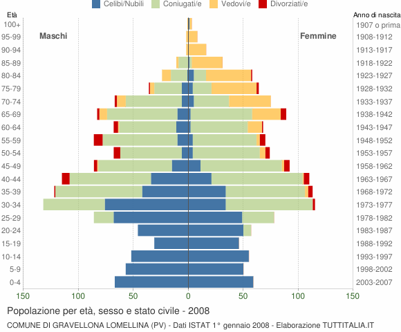 Grafico Popolazione per età, sesso e stato civile Comune di Gravellona Lomellina (PV)