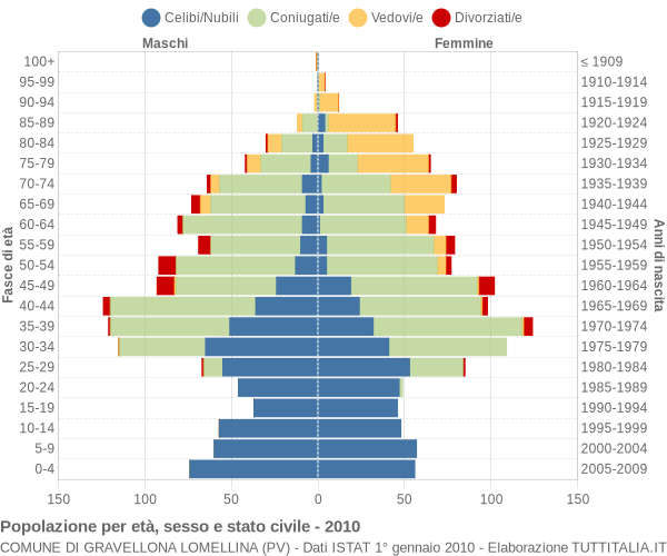 Grafico Popolazione per età, sesso e stato civile Comune di Gravellona Lomellina (PV)