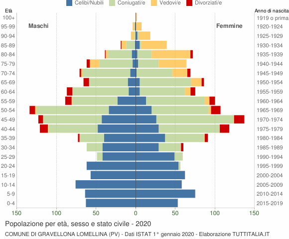 Grafico Popolazione per età, sesso e stato civile Comune di Gravellona Lomellina (PV)
