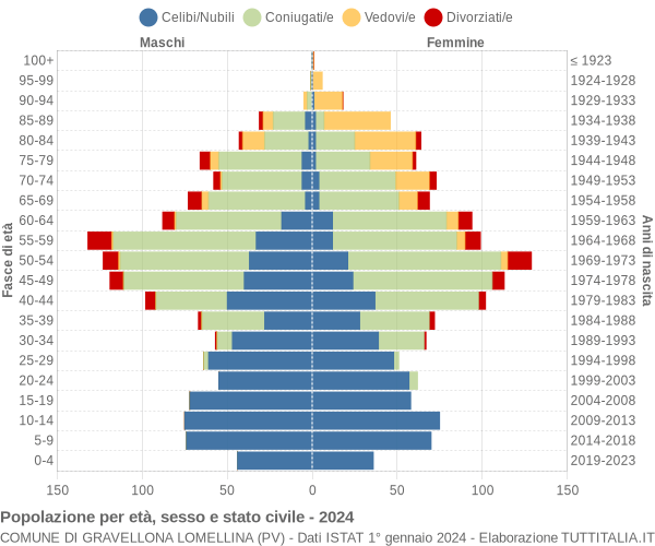 Grafico Popolazione per età, sesso e stato civile Comune di Gravellona Lomellina (PV)