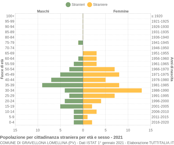 Grafico cittadini stranieri - Gravellona Lomellina 2021