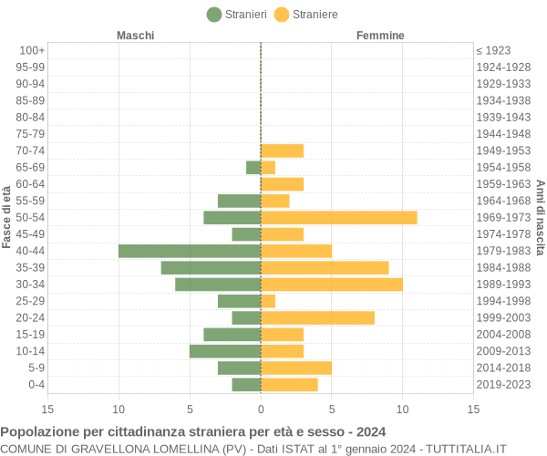 Grafico cittadini stranieri - Gravellona Lomellina 2024