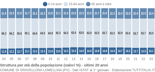 Grafico struttura della popolazione Comune di Gravellona Lomellina (PV)