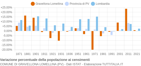 Grafico variazione percentuale della popolazione Comune di Gravellona Lomellina (PV)