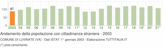 Grafico andamento popolazione stranieri Comune di Luvinate (VA)