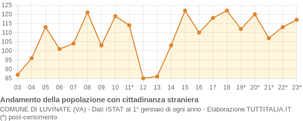 Andamento popolazione stranieri Comune di Luvinate (VA)