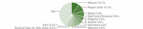 Grafico cittadinanza stranieri - Luvinate 2010