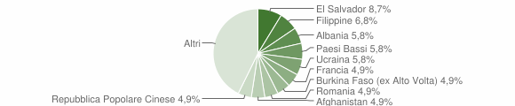 Grafico cittadinanza stranieri - Luvinate 2014
