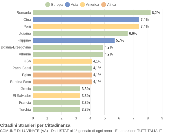 Grafico cittadinanza stranieri - Luvinate 2015