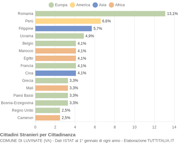 Grafico cittadinanza stranieri - Luvinate 2018