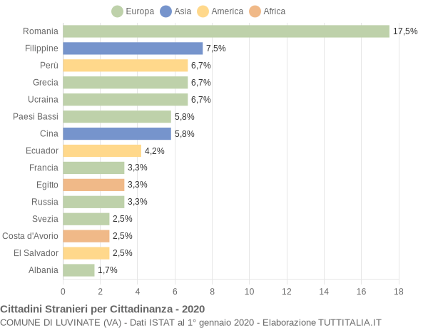 Grafico cittadinanza stranieri - Luvinate 2020