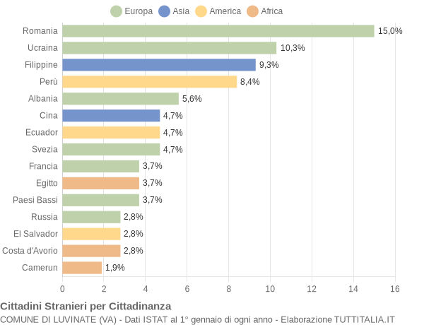 Grafico cittadinanza stranieri - Luvinate 2021