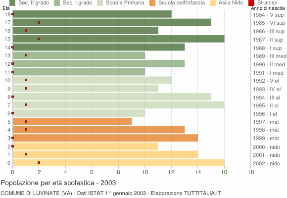 Grafico Popolazione in età scolastica - Luvinate 2003