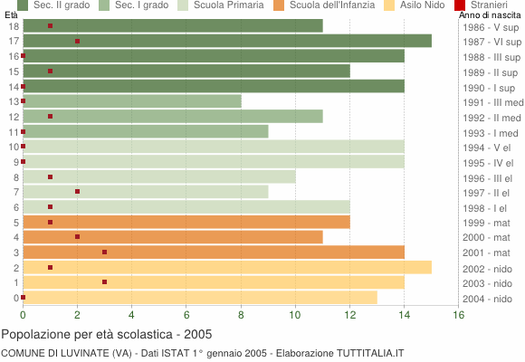 Grafico Popolazione in età scolastica - Luvinate 2005