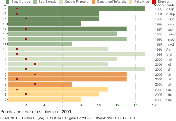 Grafico Popolazione in età scolastica - Luvinate 2009