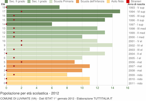Grafico Popolazione in età scolastica - Luvinate 2012