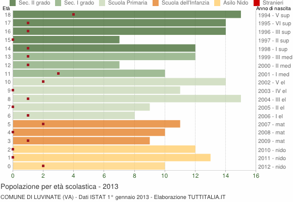 Grafico Popolazione in età scolastica - Luvinate 2013
