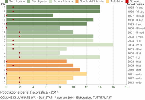 Grafico Popolazione in età scolastica - Luvinate 2014