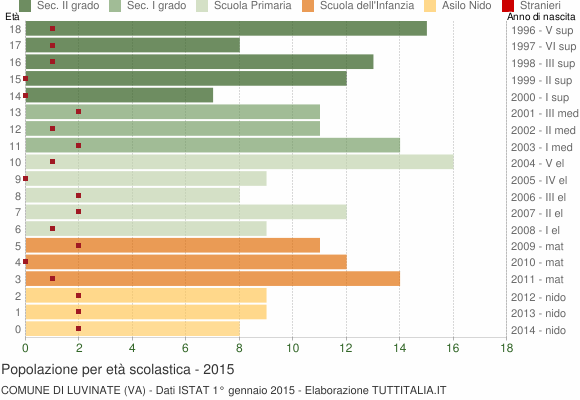 Grafico Popolazione in età scolastica - Luvinate 2015