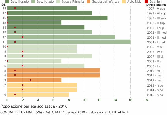 Grafico Popolazione in età scolastica - Luvinate 2016