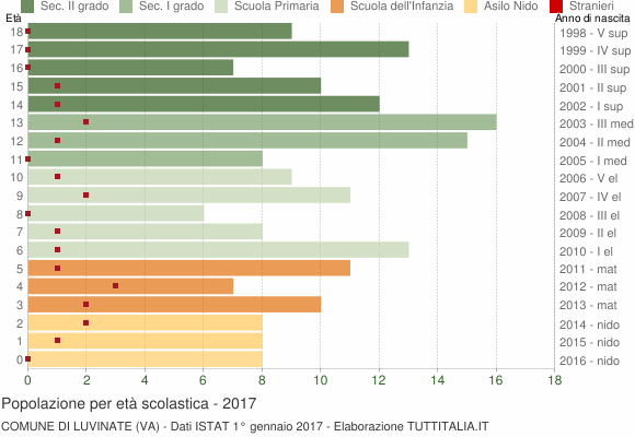 Grafico Popolazione in età scolastica - Luvinate 2017