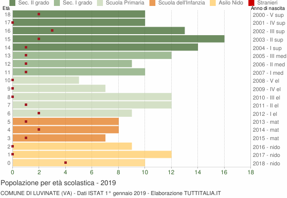 Grafico Popolazione in età scolastica - Luvinate 2019