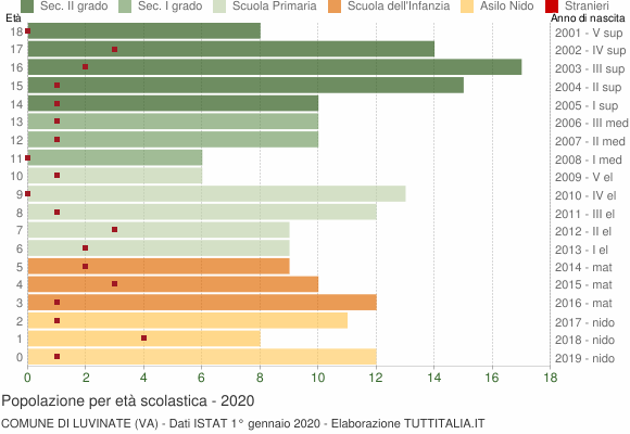 Grafico Popolazione in età scolastica - Luvinate 2020