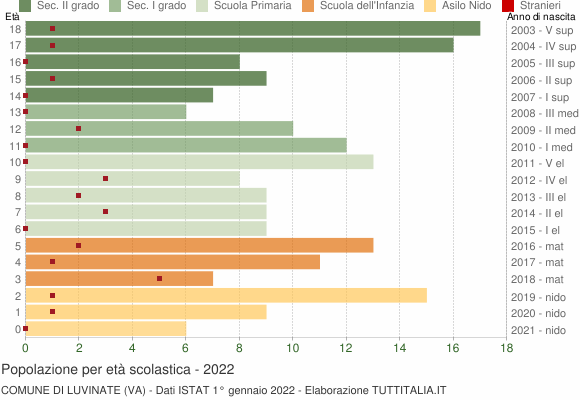 Grafico Popolazione in età scolastica - Luvinate 2022