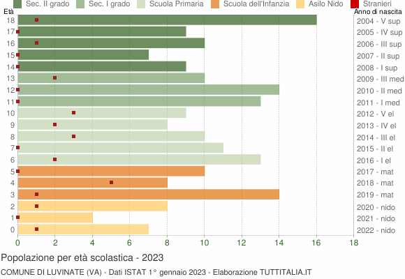 Grafico Popolazione in età scolastica - Luvinate 2023