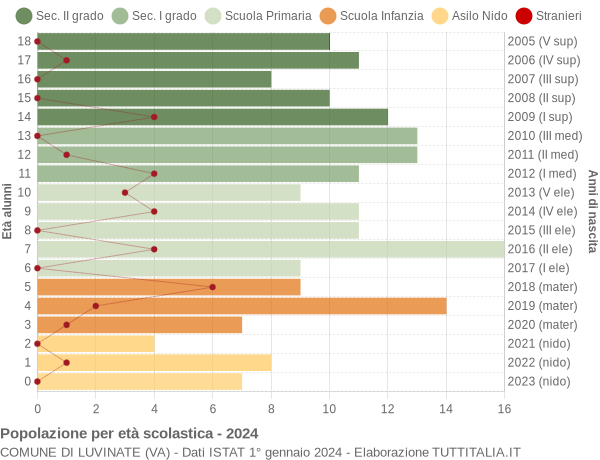 Grafico Popolazione in età scolastica - Luvinate 2024