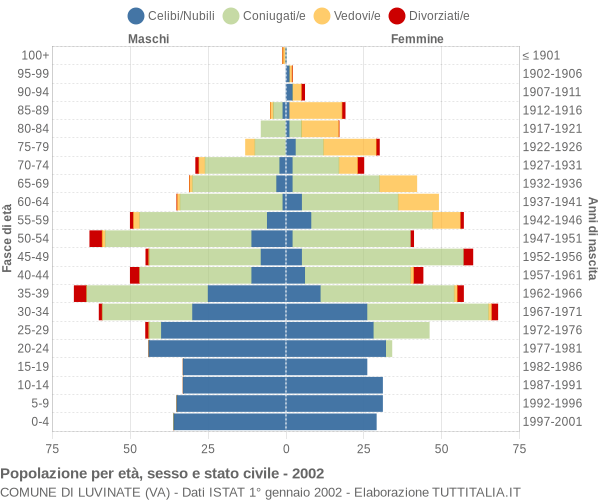 Grafico Popolazione per età, sesso e stato civile Comune di Luvinate (VA)