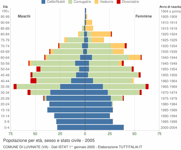 Grafico Popolazione per età, sesso e stato civile Comune di Luvinate (VA)