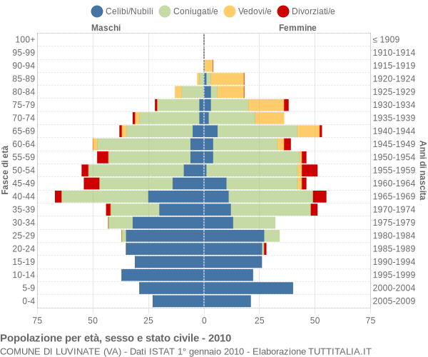 Grafico Popolazione per età, sesso e stato civile Comune di Luvinate (VA)