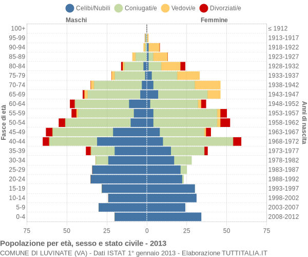 Grafico Popolazione per età, sesso e stato civile Comune di Luvinate (VA)