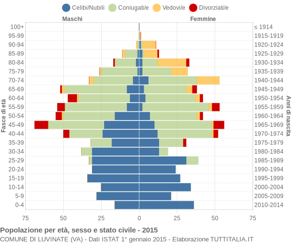 Grafico Popolazione per età, sesso e stato civile Comune di Luvinate (VA)