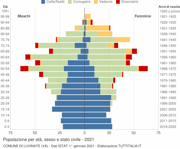 Grafico Popolazione per età, sesso e stato civile Comune di Luvinate (VA)