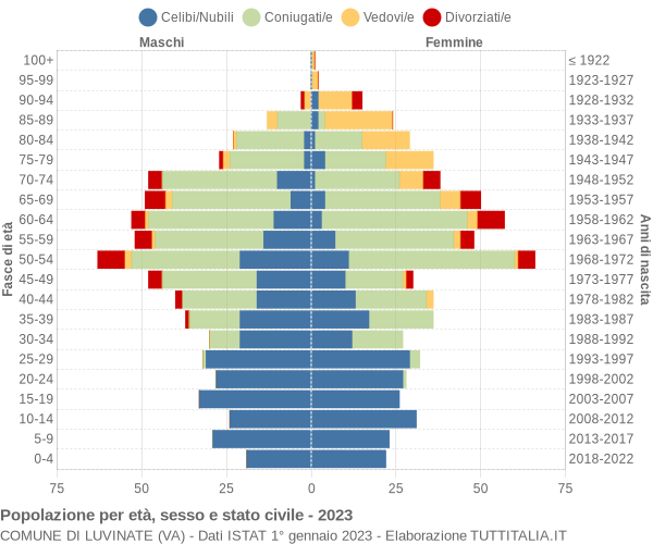 Grafico Popolazione per età, sesso e stato civile Comune di Luvinate (VA)